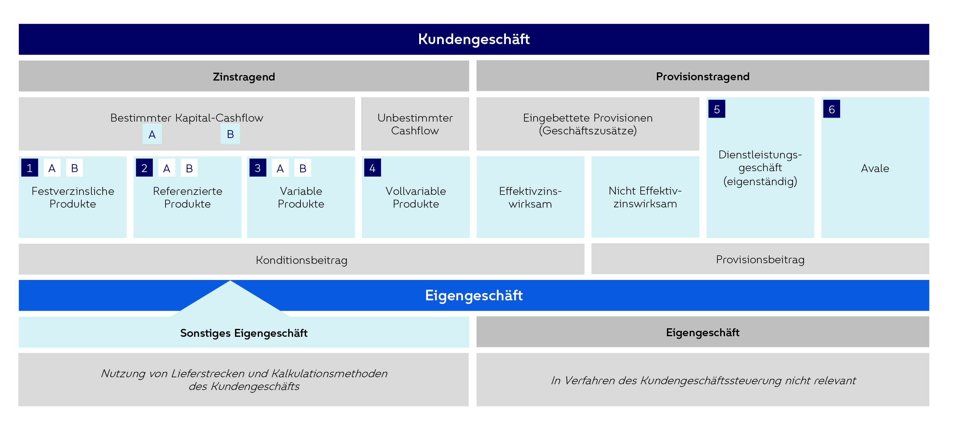 Abbildung des Produktkatalogs im Kundengeschäft